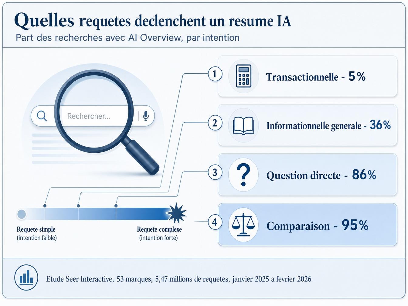Quelles requêtes déclenchent vraiment un résumé IA