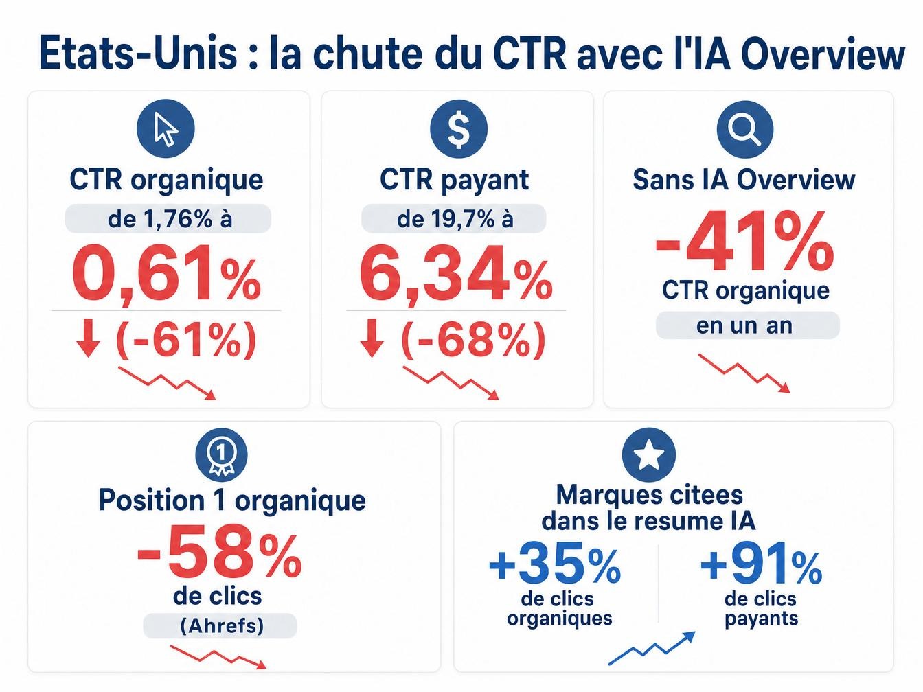 Ce que les chiffres américains montrent déjà