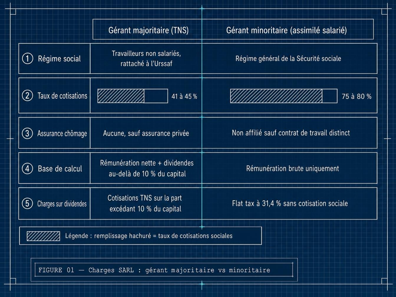 Gérant majoritaire ou minoritaire : le tableau qui change le calcul
