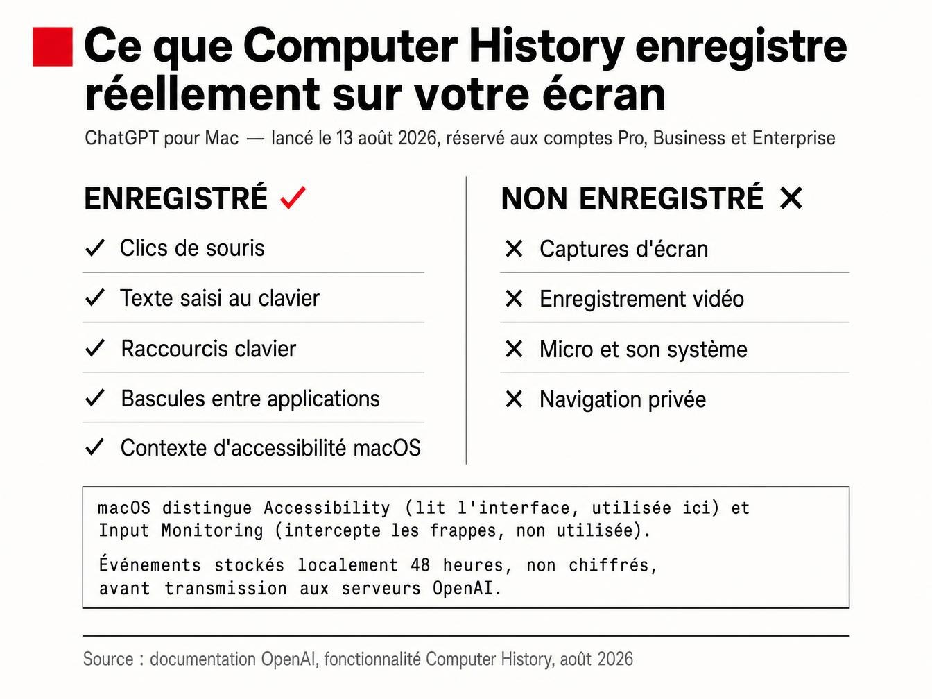 Ce que Computer History enregistre réellement sur votre écran