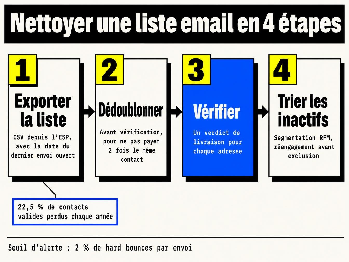 Comment nettoyer une liste email en pratique