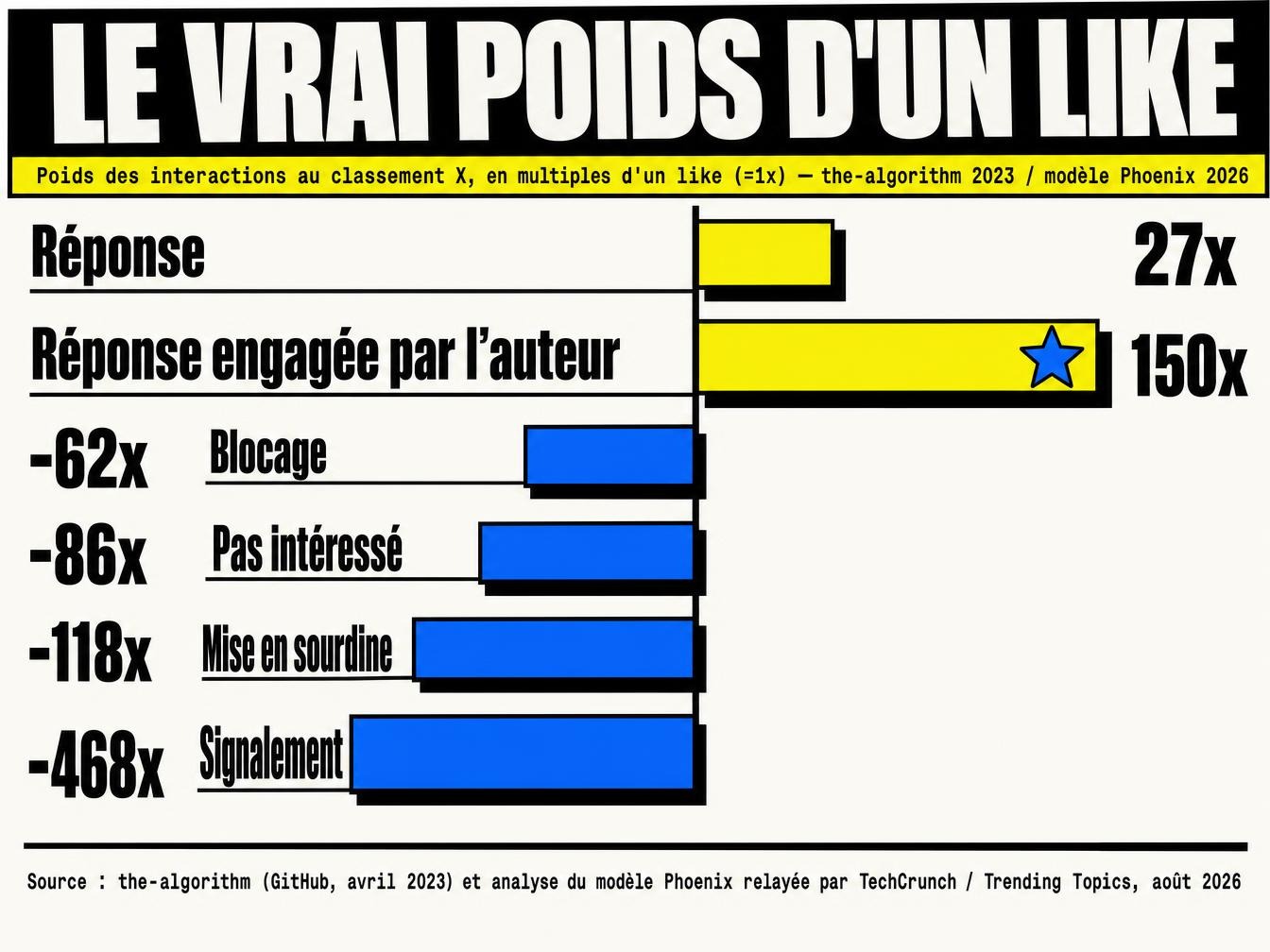 Graphique du poids des interactions sur un like