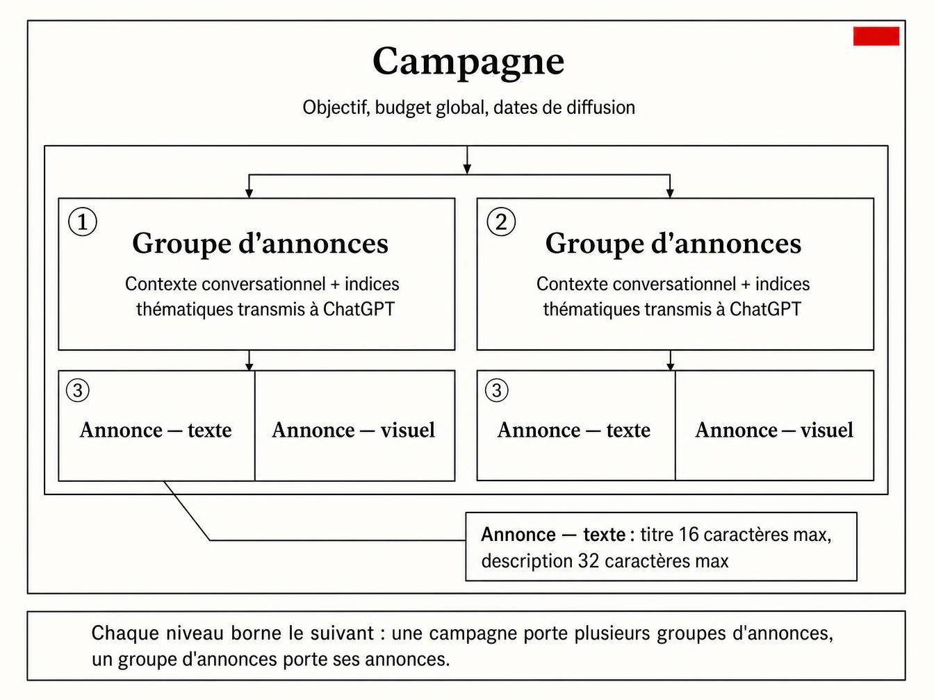 Comprendre la structure d'une campagne ChatGPT Ads