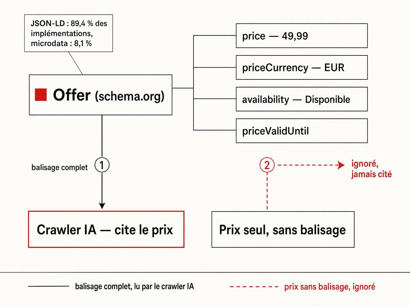 Baliser le prix avec le schema Offer