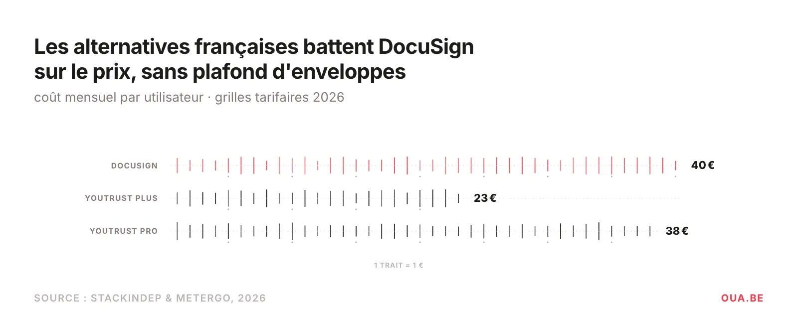 Les alternatives françaises battent DocuSign sur le prix, sans plafond d'enveloppes